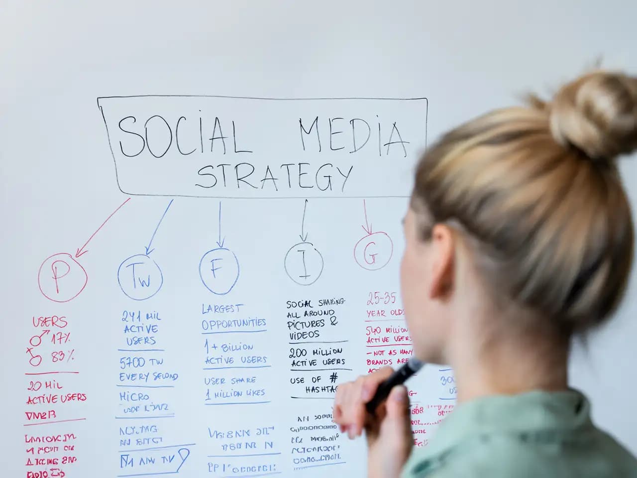 Social Media Strategy Development