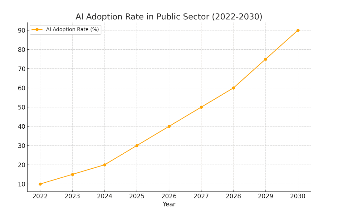 ai adoption rate in public sector