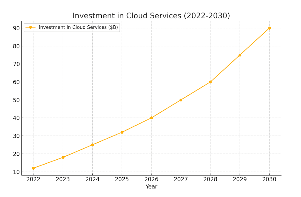 investment in cloud